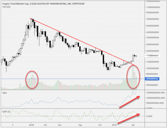 العملات الرقمية ,, وماذا بعد الصعود ؟؟