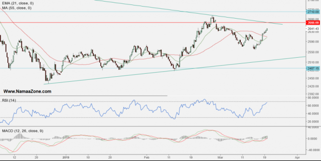 التقرير الفني لاسواق الامارات 20 مارس