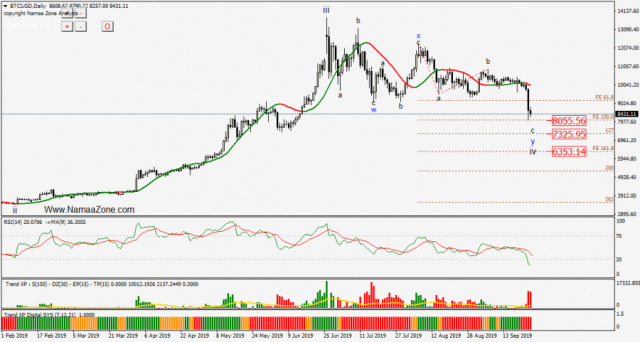ليلة قاسية على البيتكوين والعملات الرقمية فما هو المتوقع فنيا