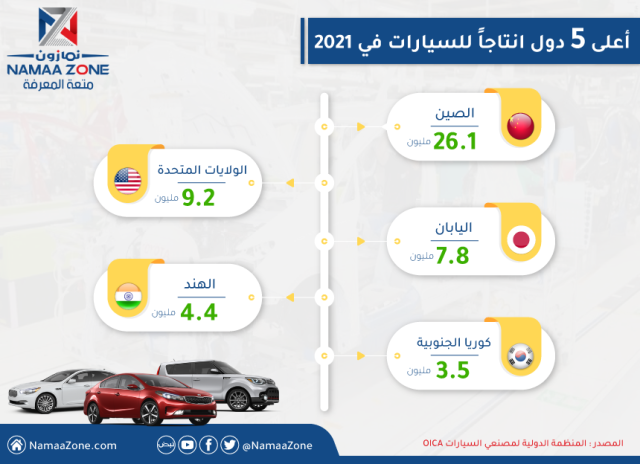 إنفوغرافيك: أعلى خمس دول انتاجاً للسيارات في 2021