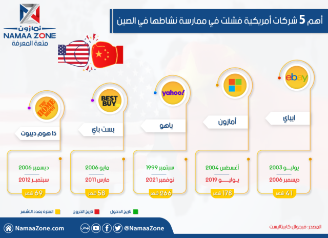 إنفوغرافيك: أهم خمس شركات أمريكية فشلت في ممارسة نشاطها في الصين