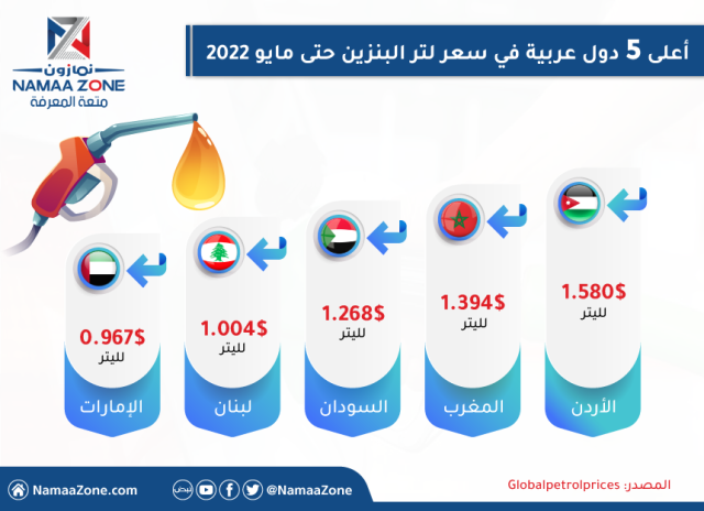 Infographic: The top five Arab countries in the price of a liter of gasoline until May 2022