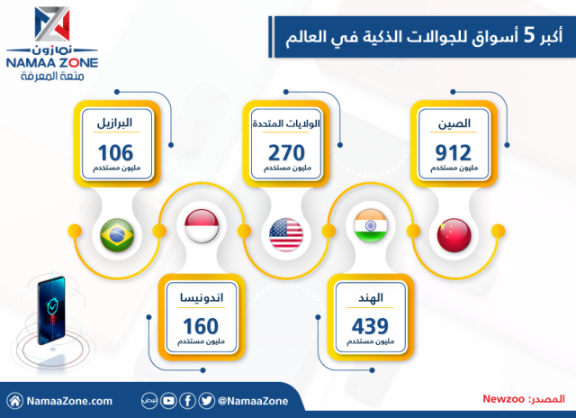 إنفوجرافيك: أكبر 5 أسواق للجوالات الذكية في العالم