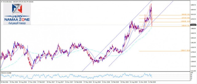 Gold is trying to recover however!