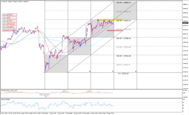 عزل ترمب وتاثيره على مؤشر الداو جونز