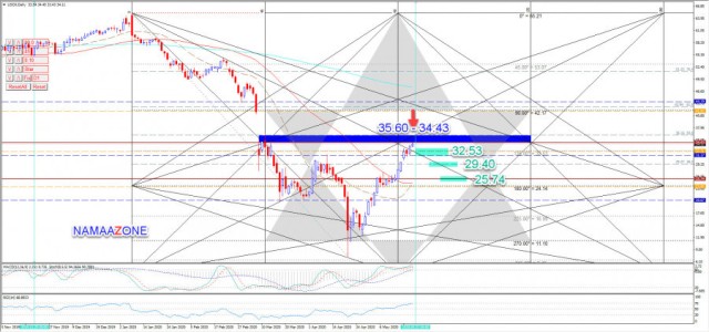Petroleum Technical Analysis