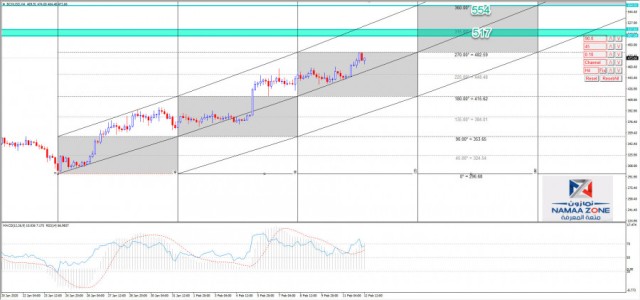 Creating a cache maintains the bullish momentum