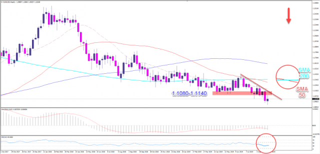 EURUSD 8/9/2019