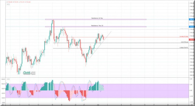 Gold maintains bullish momentum June 2 analysis