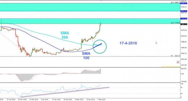 البيتكوين على زوايا السعرية الزمنية
