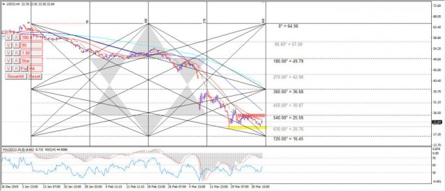 Oil is trying to recover - Analysis - 31-03-2020