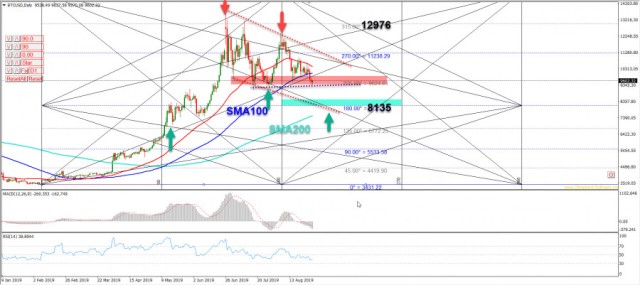 قائد السوق الرقمي البيتكوين أين الإتجاه القادم فنيا