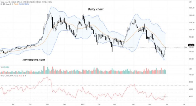 Tesla Stock (TSLA) - May 30