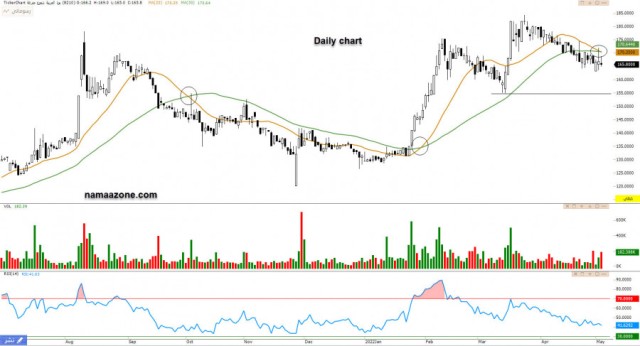 سهم بوبا العربية (8210) - 10 مايو