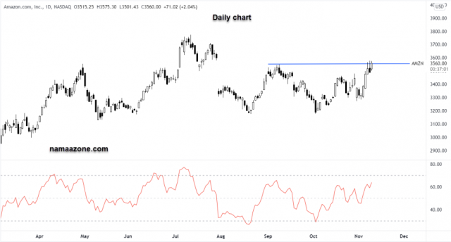 تحليل سهم أمازون - 09 نوفمبر 