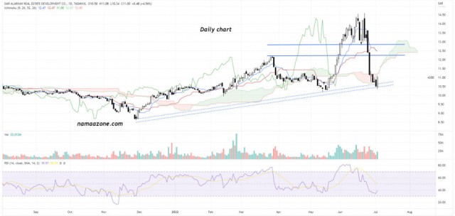 سهم شركة دار الأركان (4300) - 5 يوليو