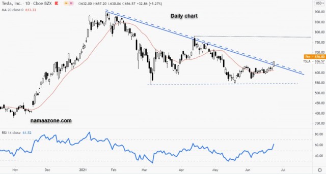 سهم تسلا - 24 يونيو 