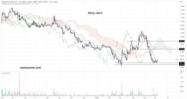 Share Ben Dawood (4161) - June 8