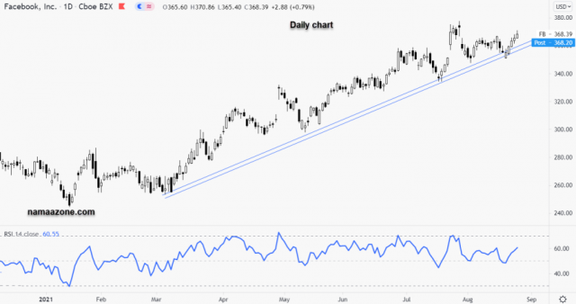 Facebook Stock - August 25