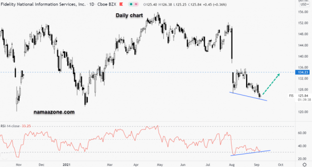 سهم فيديليتي ناشيونال انفورميشن - 07 سبتمبر