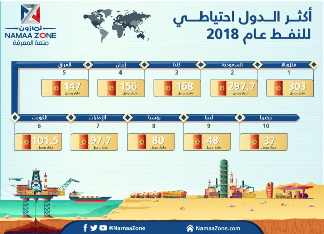 إنفوجراف: أكثر الدول امتلاكاً للنفط في العالم
