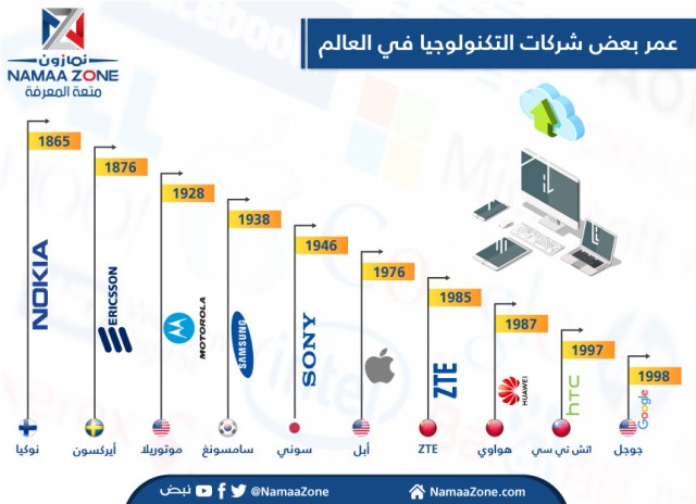 إنفوجرافيك: عمر أعرق شركات التكنولوجيا في العالم