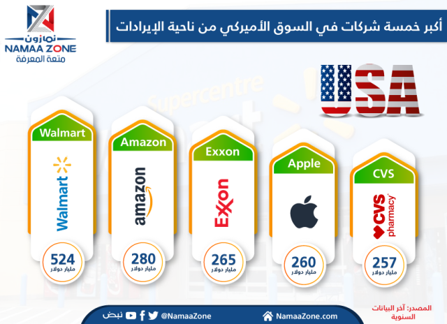 إنفوجرافيك: أكبر خمسة شركات في السوق الأميركي من ناحية الإيرادات
