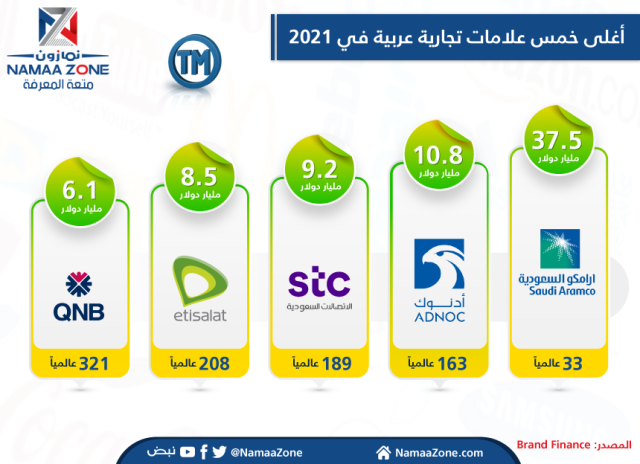 إنفوجرافيك: أغلى خمس علامات تجارية عربية في 2021 