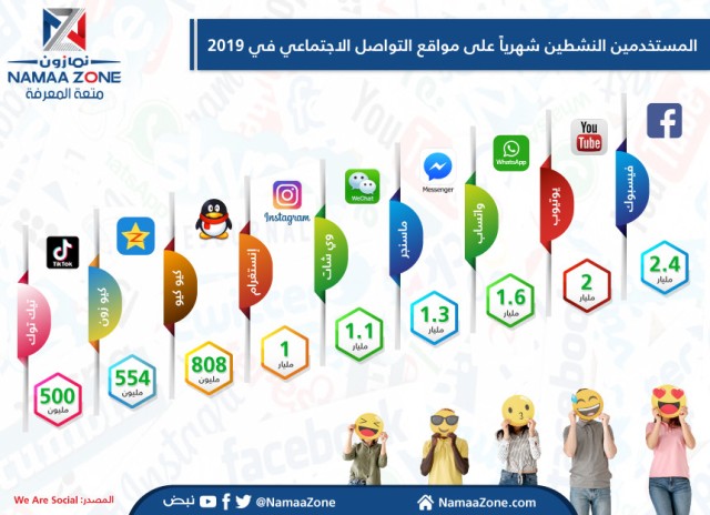 إنفوجرافيك: المستخدمين النشطين شهرياً على مواقع التواصل الاجتماعي في 2019
