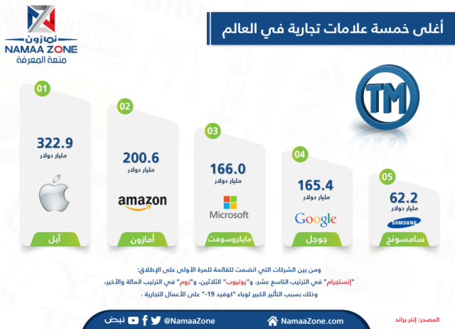إنفوجرافيك: أغلى خمسة علامات تجارية في العالم