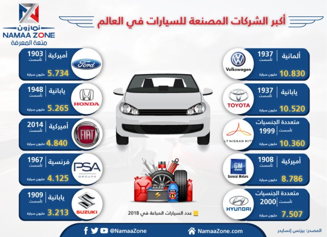 إنفوجراف: الشركات الأكبر المصنعة للسيارات في العالم