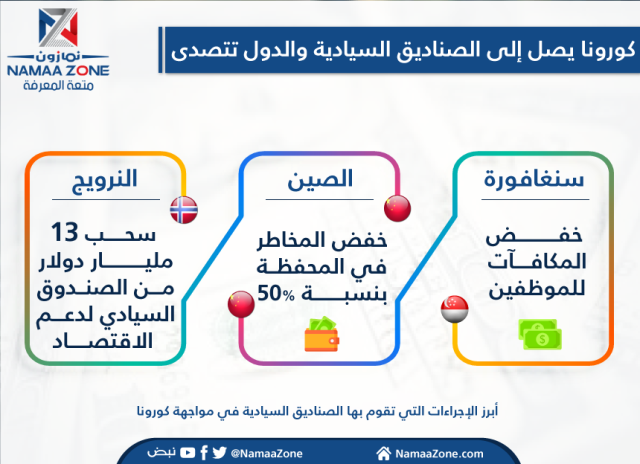 إنفوجرافيك: كيف تواجه الصناديق السيادية وباء  كورونا