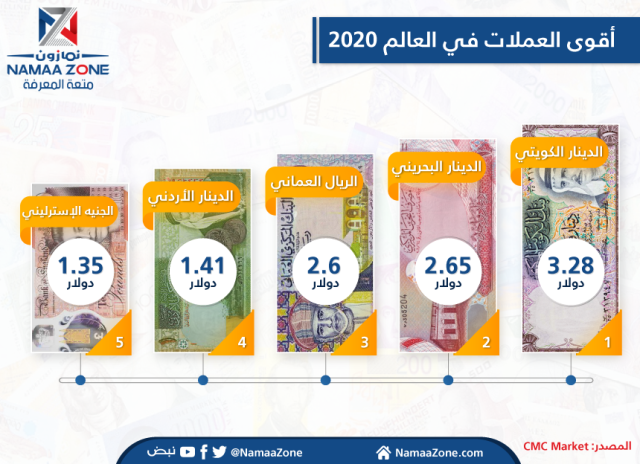 إنفوجرافيك: أقوى العملات في العالم 2020