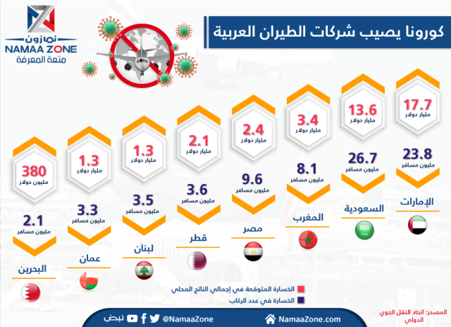Infographic: Corona infects Arab airlines