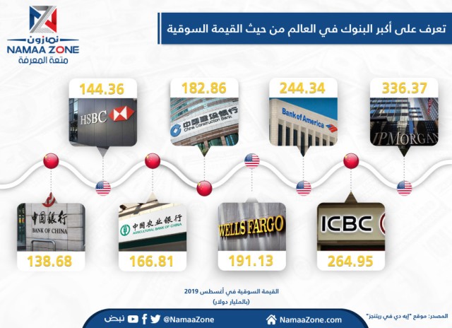 إنفوجرافيك: أضخم بنوك العالم من حيث القيمة السوقية
