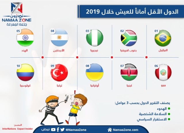 إنفوجرافيك: الدول الأقل أماناً للعيش خلال 2019