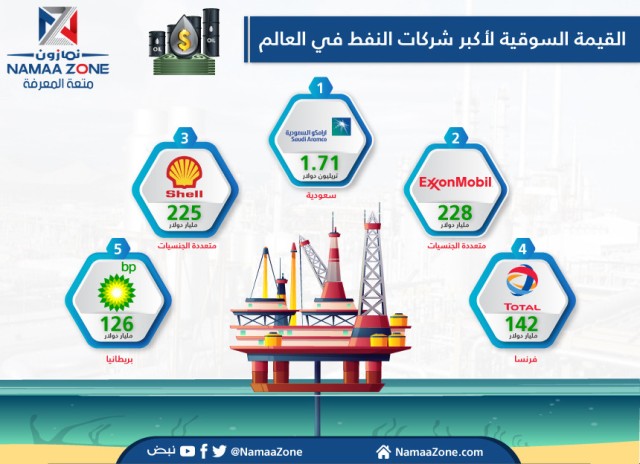 إنفوجرافيك: القيمة السوقية لأكبر خمسة شركات نفط  في العالم 
