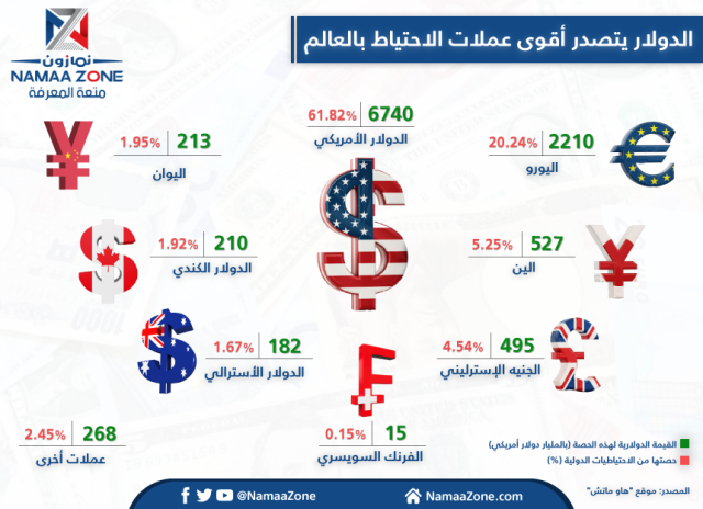 إنفوجرافيك: الدولار يتصدر أقوى عملات الاحتياط بالعالم