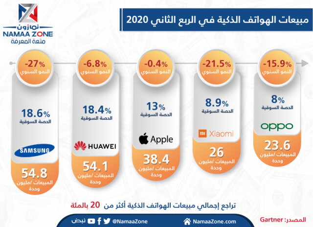 إنفوجرافيك: مبيعات الهواتف الذكية في الربع الثاني 2020