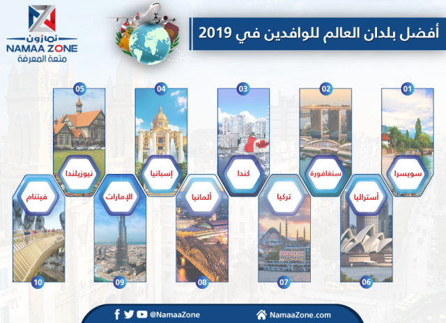 إنفوجرافيك: الإمارات من أفضل البلدان للوافدين على مستوى العالم