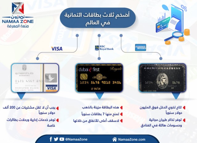 إنفوجرافيك: أضخم ثلاث بطاقات ائتمانية في العالم