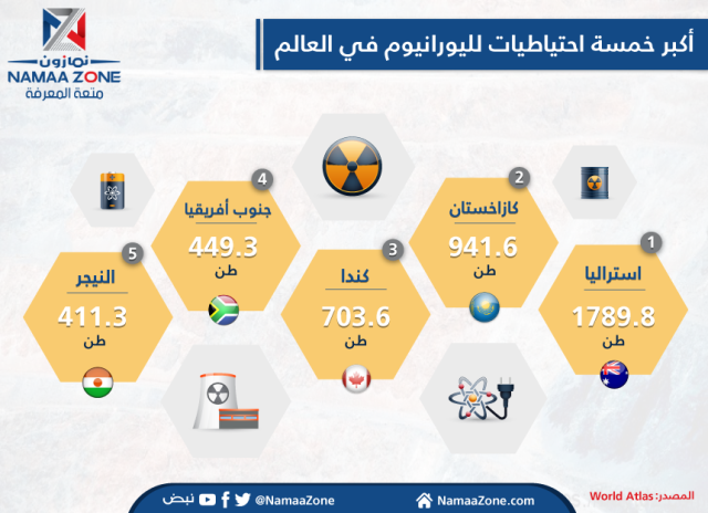 إنفوجرافيك: أكبر خمسة احتياطيات لليورانيوم في العالم 