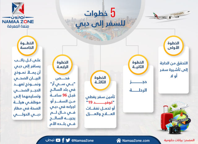 إنفوجرافيك: 5 خطوات للسفر إلى دبي ‎