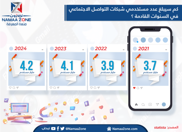 إنفوجرافيك: كم سيبلغ عدد مستخدمي شبكات التواصل الاجتماعي في السنوات القادمة ؟ 