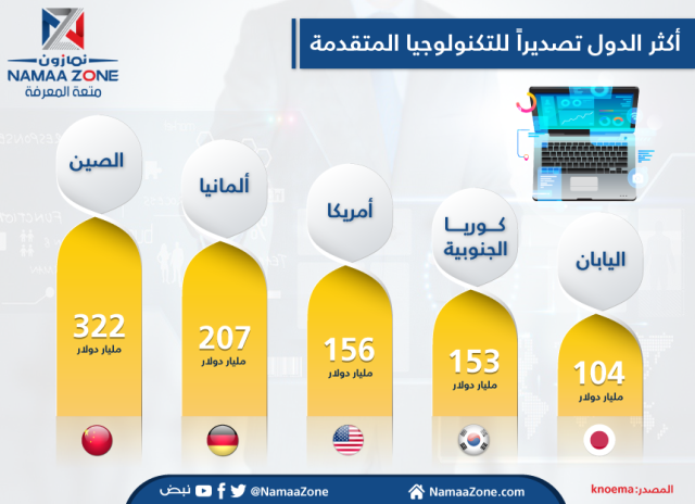 إنفوجرافيك: أكثر الدول تصديراً للتكنولوجيا المتقدمة