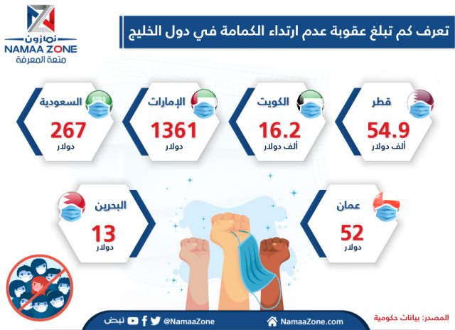 Infographic: Know the penalty for not wearing a muzzle in the Gulf countries