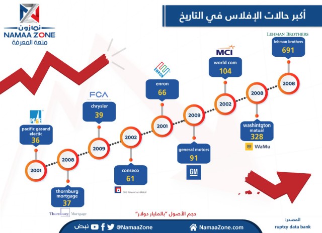 إنفوجرافيك: أكبر حالات الإفلاس في التاريخ