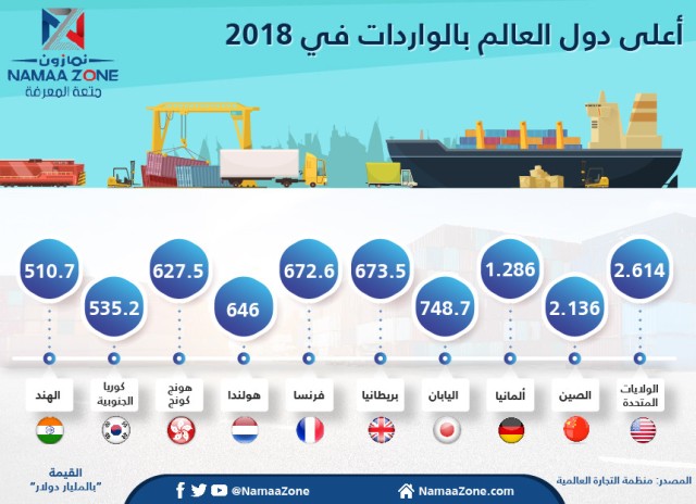 إنفوجرافيك: أعلى دول العالم بالواردات في 2018