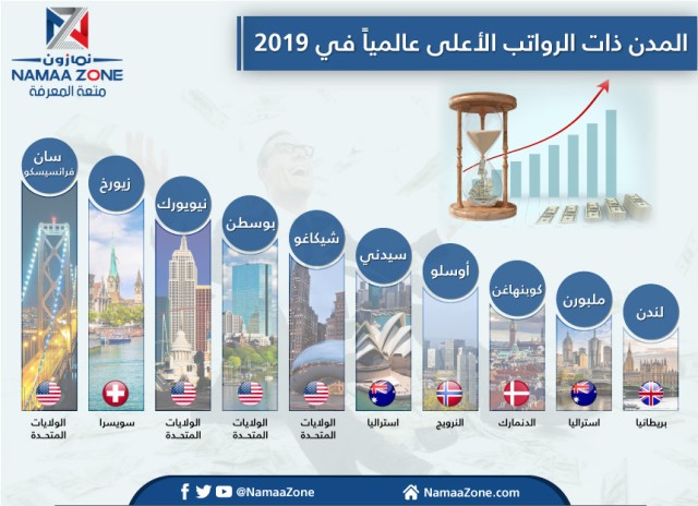 إنفوجرافيك : المدن ذات الرواتب الأعلى عالمياً في 2019