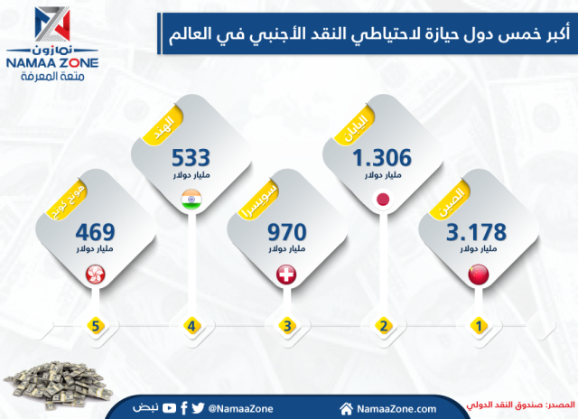 إنفوجرافيك: أكبر خمس دول حيازة لاحتياطي النقد الأجنبي في العالم